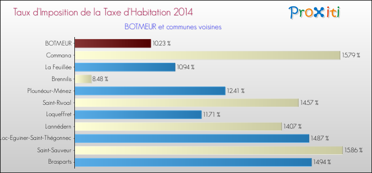 Taux d'imposition de la taxe d'habitation 2014 pour BOTMEUR et les communes proches Comparaison des taux d'imposition de la taxe d'habitation 2014 pour BOTMEUR et les communes voisines