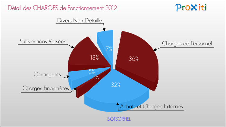 Décomposition des Charges de Fonctionnement 2012 de la commune de BOTSORHEL Charges de Fonctionnement 2012 pour la commune de BOTSORHEL
