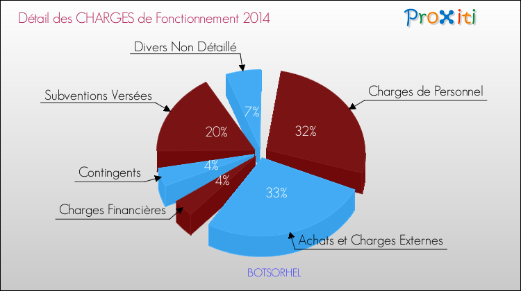 Décomposition des Charges de Fonctionnement 2014 de la commune de BOTSORHEL Charges de Fonctionnement 2014 pour la commune de BOTSORHEL