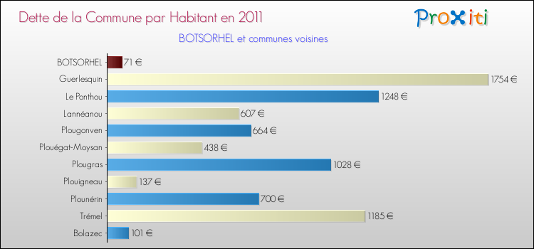 Dette par habitant de la commune en 2011 pour BOTSORHEL et les communes proches Comparaison de la dette par habitant de la commune en 2011 pour BOTSORHEL et les communes voisines