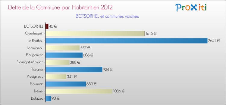 Dette par habitant de la commune en 2012 pour BOTSORHEL et les communes proches Comparaison de la dette par habitant de la commune en 2012 pour BOTSORHEL et les communes voisines