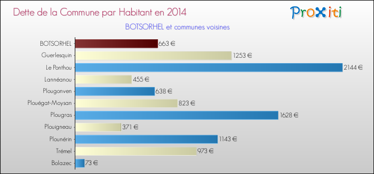 Dette par habitant de la commune en 2014 pour BOTSORHEL et les communes proches Comparaison de la dette par habitant de la commune en 2014 pour BOTSORHEL et les communes voisines