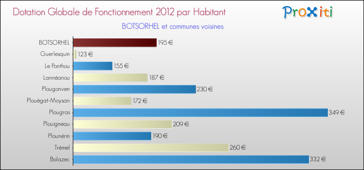 Montant des dotations globales de fonctionnement DGF par Habitant pour BOTSORHEL et les communes proches Comparaison des des dotations globales de fonctionnement DGF par habitant pour BOTSORHEL et les communes voisines