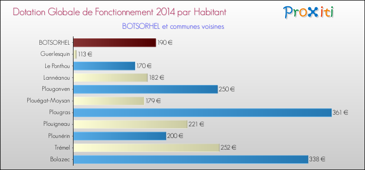 Montant des dotations globales de fonctionnement DGF par Habitant pour BOTSORHEL et les communes proches en 2014. Comparaison des des dotations globales de fonctionnement DGF par habitant pour BOTSORHEL et les communes voisines en 2014.
