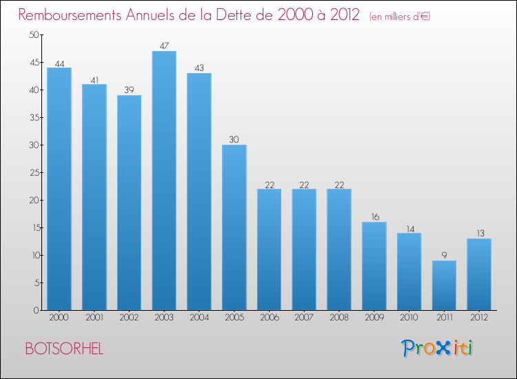 Evolution de l'annuité de la dette pour la commune de BOTSORHEL de 2000 à 2012 Annuités de la dette pour BOTSORHEL de 2000 à 2012