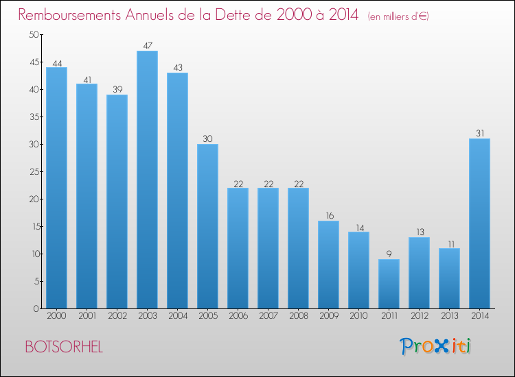 Evolution de l'annuité de la dette pour la commune de BOTSORHEL de 2000 à 2014 Annuités de la dette pour BOTSORHEL de 2000 à 2014