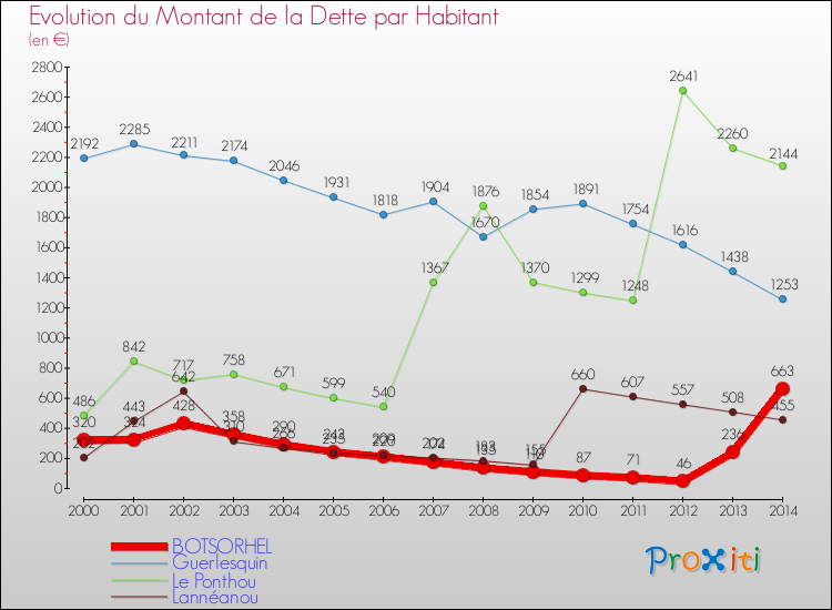 Evolution de la dette par habitant pour la commune de BOTSORHEL et les communes proches de 2000 à 2014 Comparaison de la dette par habitant pour BOTSORHEL et les communes voisines de 2000 à 2014