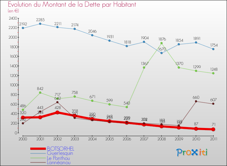 Evolution de la dette par habitant pour la commune de BOTSORHEL et les communes proches Comparaison de la dette par habitant pour BOTSORHEL et les communes voisines
