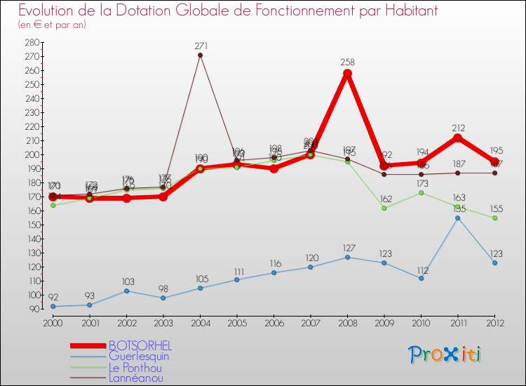 Evolution et montant de la dotation globale de fonctionnement par Habitant pour BOTSORHEL et les communes proches Comparaison des dotations globales de fonctionnement par habitant pour BOTSORHEL et les communes voisines