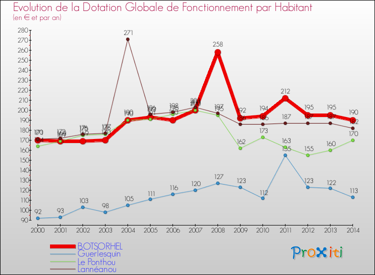 Evolution et montant de la dotation globale de fonctionnement par Habitant pour BOTSORHEL et les communes proches de 2000 à 2014. Comparaison des dotations globales de fonctionnement par habitant pour BOTSORHEL et les communes voisines de 2000 à 2014.