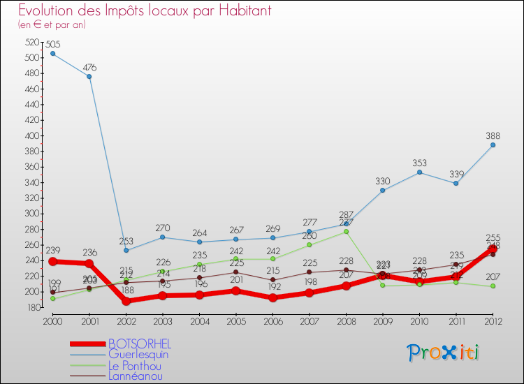 Evolution et montant des impôts locaux par Habitant pour BOTSORHEL et les communes proches Comparaison des impôts locaux par habitant pour BOTSORHEL et les communes voisines