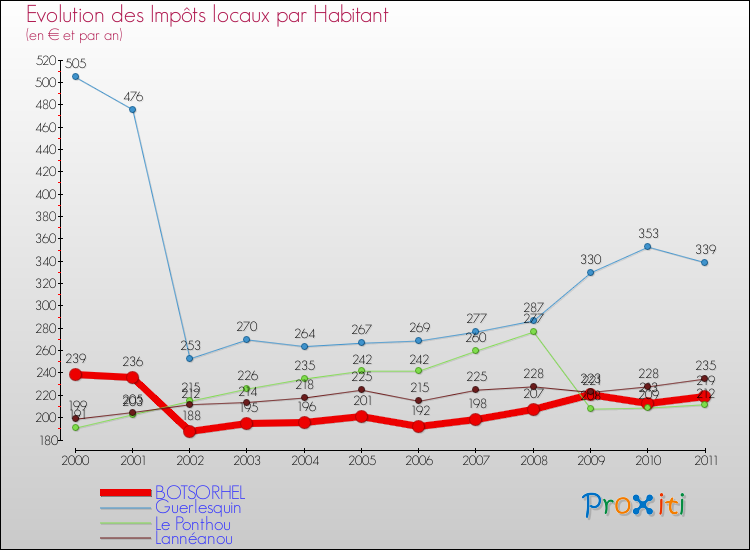 Evolution et montant des impôts locaux par Habitant pour BOTSORHEL et les communes proches Comparaison des impôts locaux par habitant pour BOTSORHEL et les communes voisines