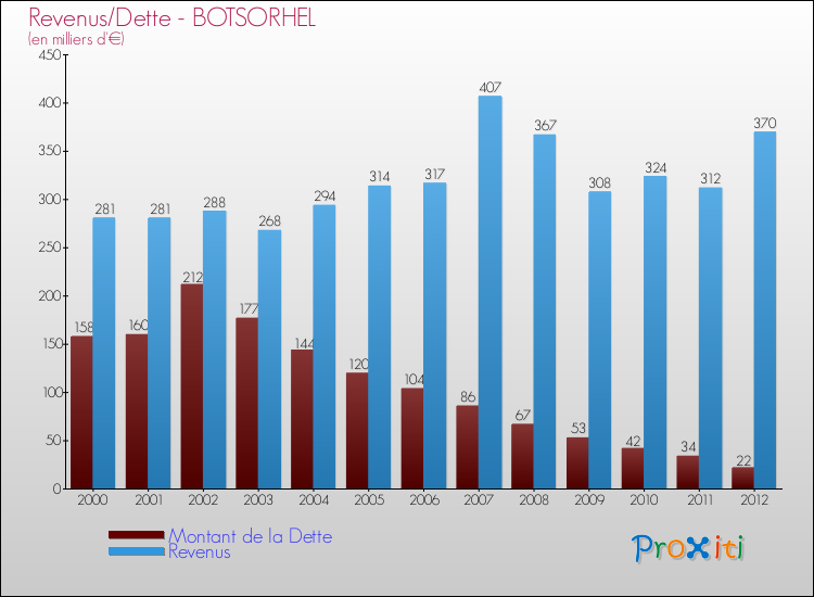 Evolution comparée de la dette et des revenus pour la commune de BOTSORHEL de 2000 à 2012 Comparaison de la dette et des revenus pour BOTSORHEL de 2000 à 2012