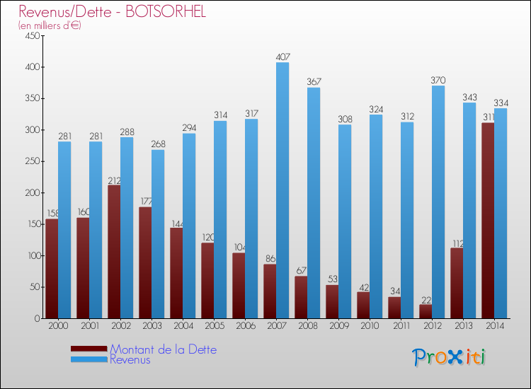 Evolution comparée de la dette et des revenus pour la commune de BOTSORHEL de 2000 à 2014 Comparaison de la dette et des revenus pour BOTSORHEL de 2000 à 2014