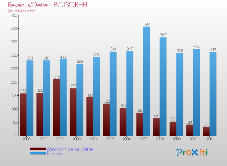 Evolution comparée de la dette et des revenus pour la commune de BOTSORHEL de 2000 à 2011 Comparaison de la dette et des revenus pour BOTSORHEL de 2000 à 2011
