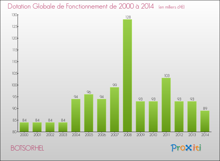 Evolution du montant de la Dotation Globale de Fonctionnement pour la commune de BOTSORHEL de 2000 à 2014 Evolution du montant de la Dotation Globale de Fonctionnement pour BOTSORHEL de 2000 à 2014
