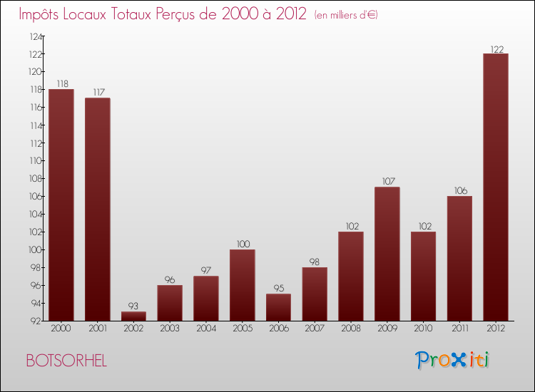 Evolution des Impôts Locaux pour la commune de BOTSORHEL de 2000 à 2012 Evolution des Impôts Locaux pour BOTSORHEL de 2000 à 2012