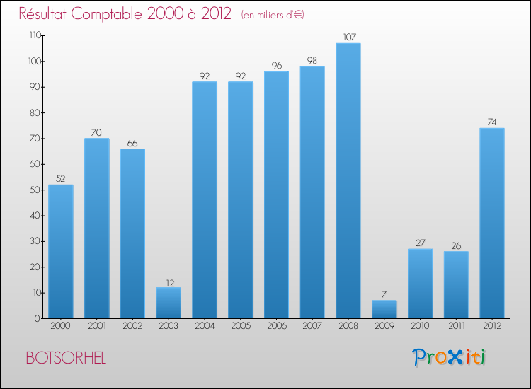 Evolution du résultat comptable pour la commune de BOTSORHEL de 2000 à 2012 Evolution du résultat comptable pour BOTSORHEL de 2000 à 2012