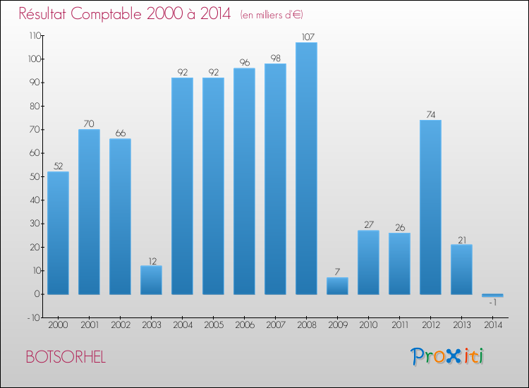 Evolution du résultat comptable pour la commune de BOTSORHEL de 2000 à 2014 Evolution du résultat comptable pour BOTSORHEL de 2000 à 2014