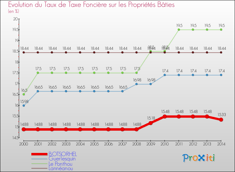 Evolution du taux de la taxe foncière sur le bati pour BOTSORHEL et les communes proches de 2000 à 2014 Comparaison des taux de taxe foncière sur le bati pour BOTSORHEL et les communes voisines de 2000 à 2014