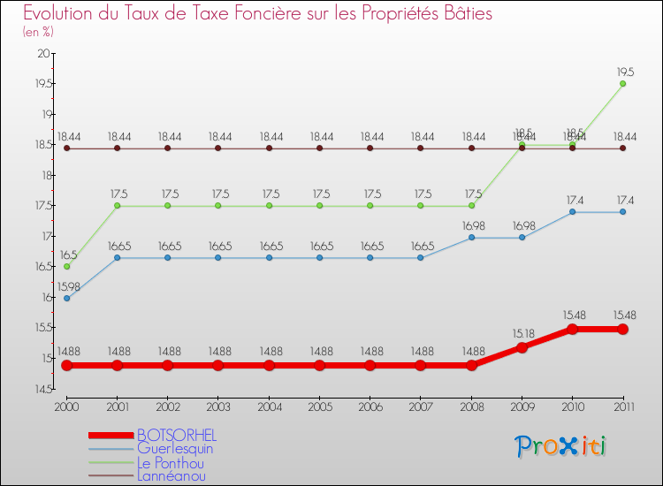 Evolution du taux de la taxe foncière sur le bati pour BOTSORHEL et les communes proches Comparaison des taux de taxe foncière sur le bati pour BOTSORHEL et les communes voisines