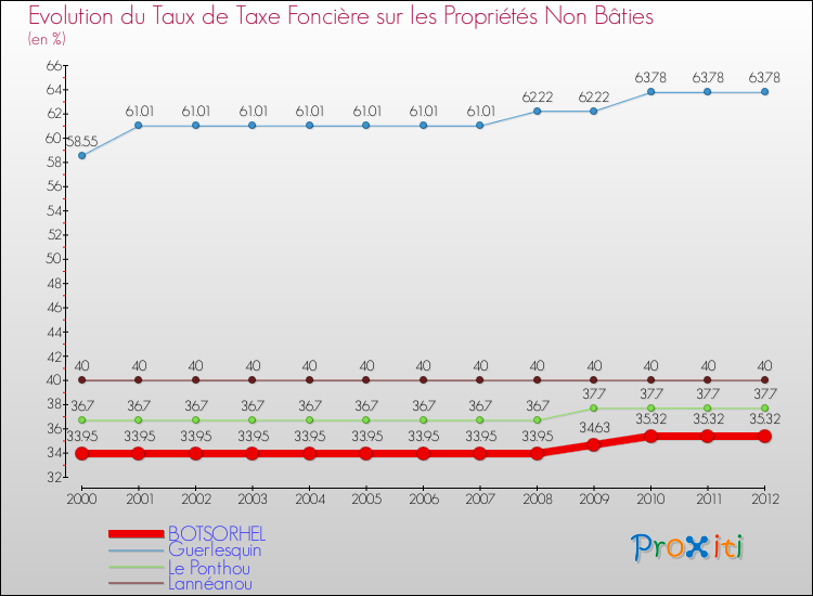 Evolution du taux de la taxe foncière sur les immeubles et terrains non batis pour BOTSORHEL et les communes proches de 2000 à 2012 Comparaison des taux de la taxe foncière sur les immeubles et terrains non batis pour BOTSORHEL et les communes voisines de 2000 à 2012