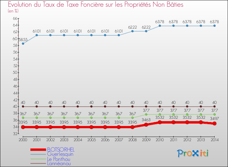 Evolution du taux de la taxe foncière sur les immeubles et terrains non batis pour BOTSORHEL et les communes proches de 2000 à 2014 Comparaison des taux de la taxe foncière sur les immeubles et terrains non batis pour BOTSORHEL et les communes voisines de 2000 à 2014