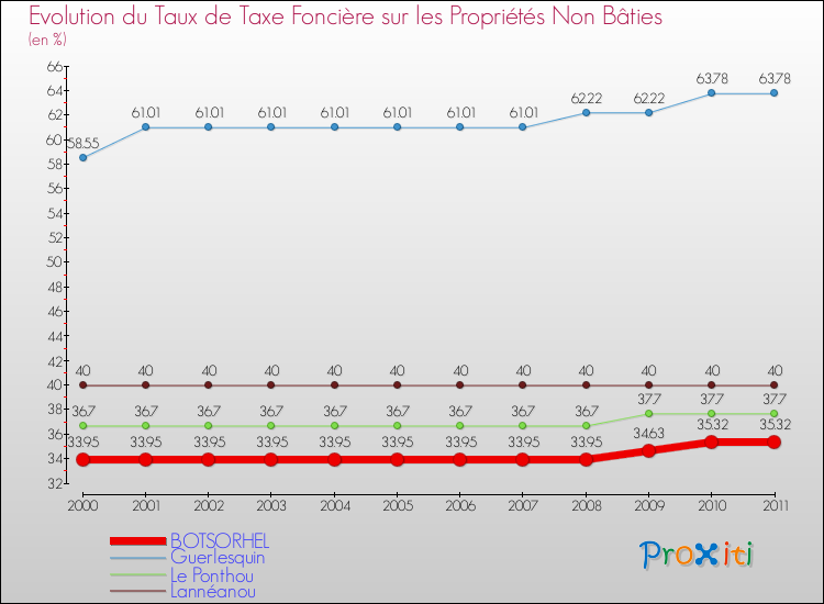 Evolution du taux de la taxe foncière sur les immeubles et terrains non batis pour BOTSORHEL et les communes proches Comparaison des taux de la taxe foncière sur les immeubles et terrains non batis pour BOTSORHEL et les communes voisines