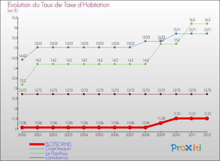 Evolution du taux de la taxe d'habitation pour BOTSORHEL et les communes proches Comparaison des taux de la taxe d'habitation pour BOTSORHEL et les communes voisines