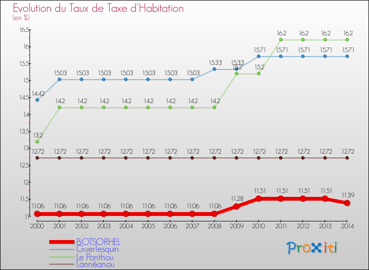 Evolution du taux de la taxe d'habitation pour BOTSORHEL et les communes proches de 2000 à 2014 Comparaison des taux de la taxe d'habitation pour BOTSORHEL et les communes voisines de 2000 à 2014