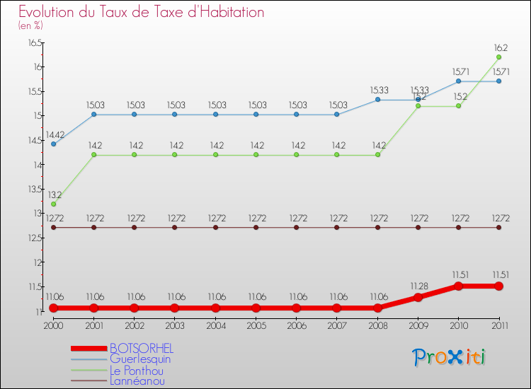 Evolution du taux de la taxe d'habitation pour BOTSORHEL et les communes proches Comparaison des taux de la taxe d'habitation pour BOTSORHEL et les communes voisines