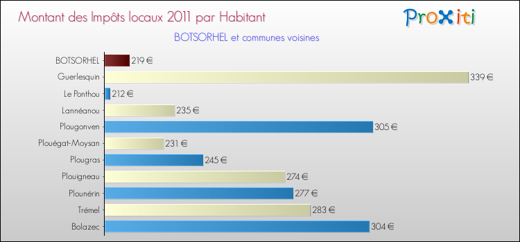 Montant des impôts locaux par Habitant pour BOTSORHEL et les communes proches Comparaison des impôts locaux par habitant pour BOTSORHEL et les communes voisines