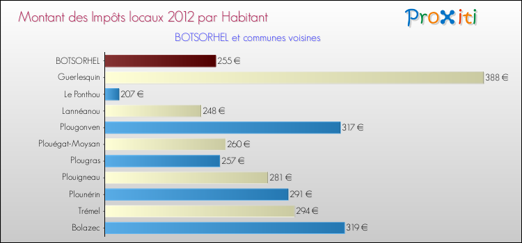 Montant des impôts locaux par Habitant pour BOTSORHEL et les communes proches Comparaison des impôts locaux par habitant pour BOTSORHEL et les communes voisines