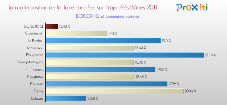 Taux d'imposition de la taxe foncière sur le bati 2011 pour BOTSORHEL et les communes proches Comparaison des taux d'imposition de la taxe foncière sur le bati 2011 pour BOTSORHEL et les communes voisines