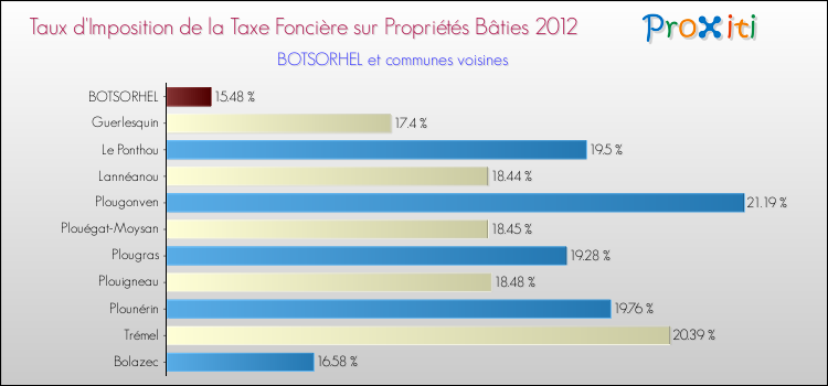 Taux d'imposition de la taxe foncière sur le bati 2012 pour BOTSORHEL et les communes proches Comparaison des taux d'imposition de la taxe foncière sur le bati 2012 pour BOTSORHEL et les communes voisines