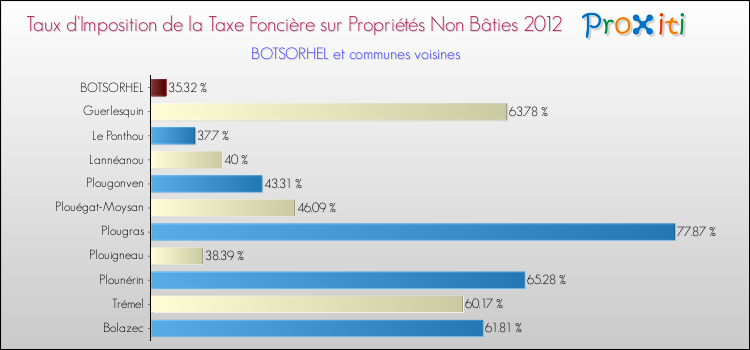 Taux d'imposition de la taxe foncière sur les immeubles et terrains non batis 2012 pour BOTSORHEL et les communes proches Comparaison des taux d'imposition de la taxe foncière sur les immeubles et terrains non batis 2012 pour BOTSORHEL et les communes voisines