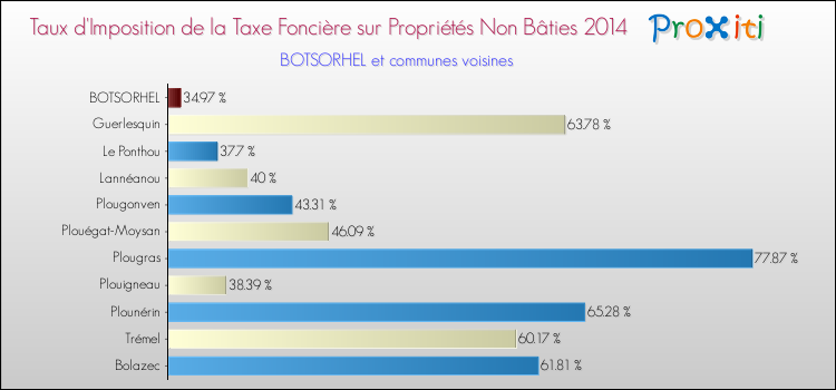 Taux d'imposition de la taxe foncière sur les immeubles et terrains non batis 2014 pour BOTSORHEL et les communes proches Comparaison des taux d'imposition de la taxe foncière sur les immeubles et terrains non batis 2014 pour BOTSORHEL et les communes voisines