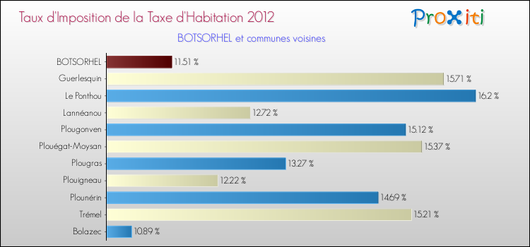 Taux d'imposition de la taxe d'habitation 2012 pour BOTSORHEL et les communes proches Comparaison des taux d'imposition de la taxe d'habitation 2012 pour BOTSORHEL et les communes voisines