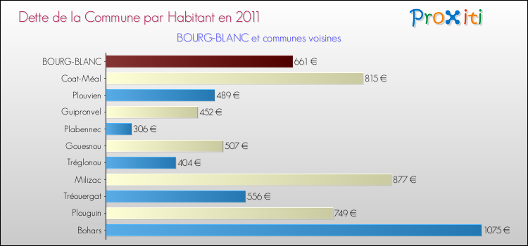 Dette par habitant de la commune en 2011 pour BOURG-BLANC et les communes proches Comparaison de la dette par habitant de la commune en 2011 pour BOURG-BLANC et les communes voisines