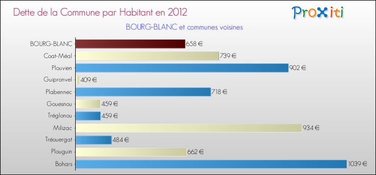Dette par habitant de la commune en 2012 pour BOURG-BLANC et les communes proches Comparaison de la dette par habitant de la commune en 2012 pour BOURG-BLANC et les communes voisines