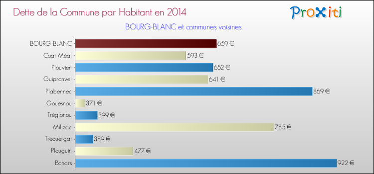 Dette par habitant de la commune en 2014 pour BOURG-BLANC et les communes proches Comparaison de la dette par habitant de la commune en 2014 pour BOURG-BLANC et les communes voisines