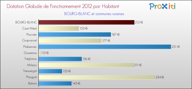 Montant des dotations globales de fonctionnement DGF par Habitant pour BOURG-BLANC et les communes proches Comparaison des des dotations globales de fonctionnement DGF par habitant pour BOURG-BLANC et les communes voisines