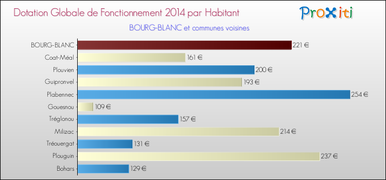 Montant des dotations globales de fonctionnement DGF par Habitant pour BOURG-BLANC et les communes proches en 2014. Comparaison des des dotations globales de fonctionnement DGF par habitant pour BOURG-BLANC et les communes voisines en 2014.
