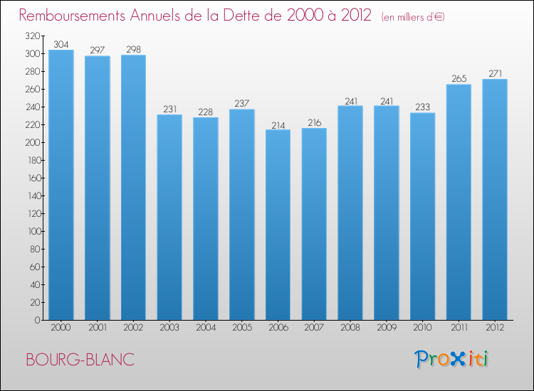 Evolution de l'annuité de la dette pour la commune de BOURG-BLANC de 2000 à 2012 Annuités de la dette pour BOURG-BLANC de 2000 à 2012