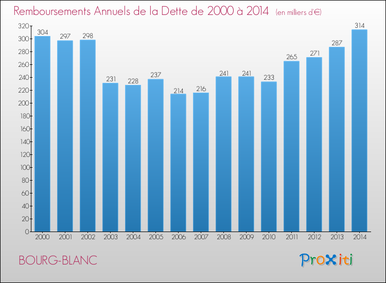 Evolution de l'annuité de la dette pour la commune de BOURG-BLANC de 2000 à 2014 Annuités de la dette pour BOURG-BLANC de 2000 à 2014