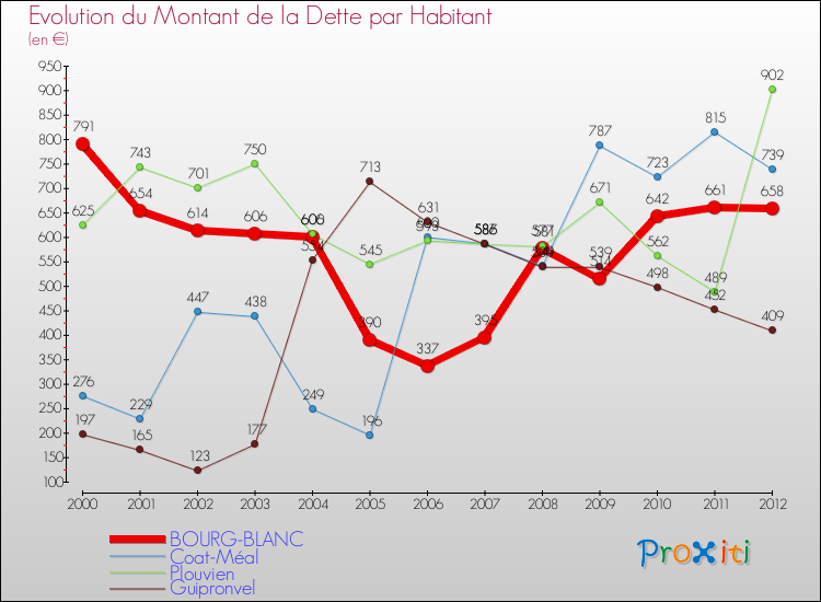 Evolution de la dette par habitant pour la commune de BOURG-BLANC et les communes proches de 2000 à 2012 Comparaison de la dette par habitant pour BOURG-BLANC et les communes voisines de 2000 à 2012