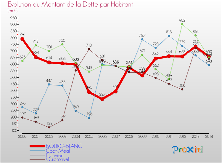 Evolution de la dette par habitant pour la commune de BOURG-BLANC et les communes proches de 2000 à 2014 Comparaison de la dette par habitant pour BOURG-BLANC et les communes voisines de 2000 à 2014