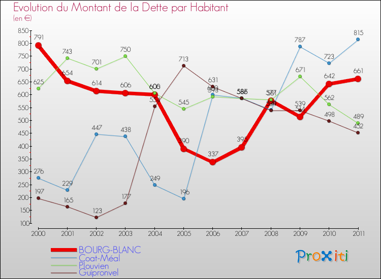 Evolution de la dette par habitant pour la commune de BOURG-BLANC et les communes proches Comparaison de la dette par habitant pour BOURG-BLANC et les communes voisines