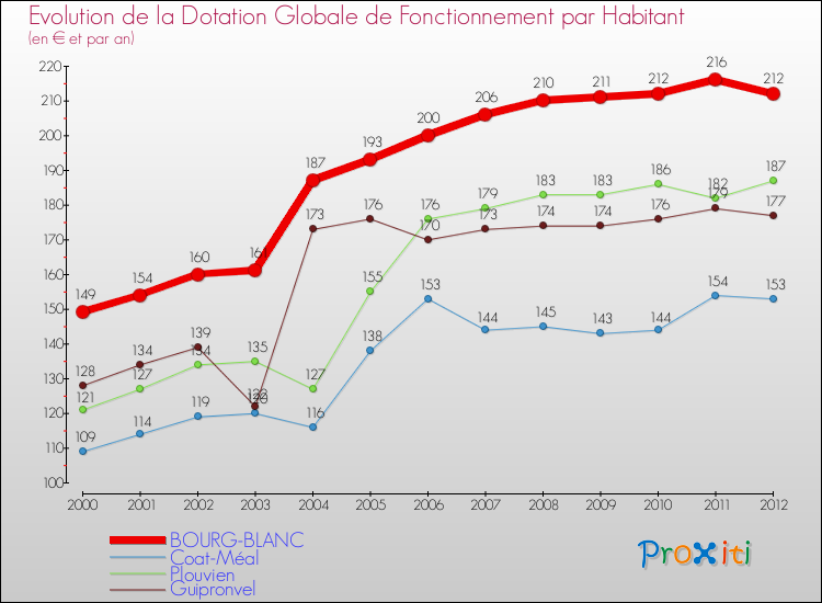 Evolution et montant de la dotation globale de fonctionnement par Habitant pour BOURG-BLANC et les communes proches Comparaison des dotations globales de fonctionnement par habitant pour BOURG-BLANC et les communes voisines