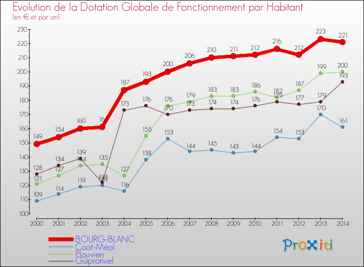 Evolution et montant de la dotation globale de fonctionnement par Habitant pour BOURG-BLANC et les communes proches de 2000 à 2014. Comparaison des dotations globales de fonctionnement par habitant pour BOURG-BLANC et les communes voisines de 2000 à 2014.